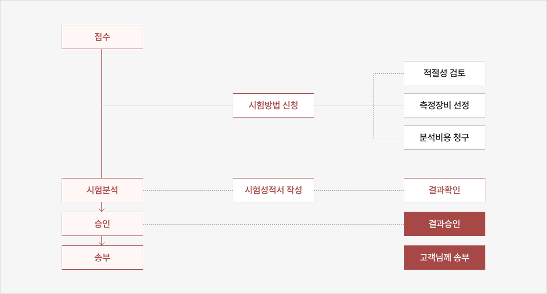 시험의뢰 절차 이미지